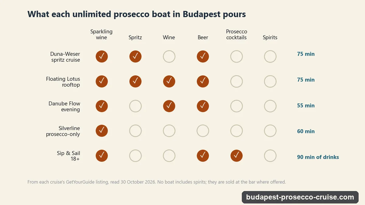 Chart of what five unlimited prosecco boats in Budapest pour: sparkling wine on all five, spritz on the Duna-Weser and Floating Lotus boats, wine on the Floating Lotus and Danube Flow, beer on all but Silverline, prosecco cocktails on the Sip and Sail, spirits on none