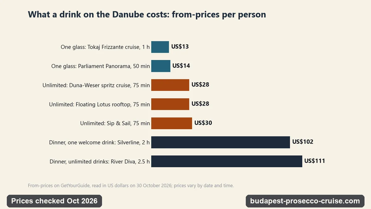 Bar chart of from-prices per person for Budapest cruises: one-glass cruises US$13 and US$14, unlimited prosecco cruises US$28 to US$30, dinner cruises US$102 and US$111
