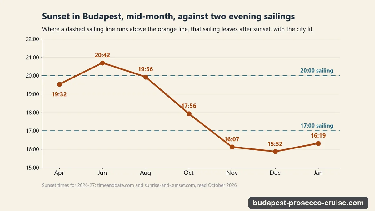 Chart of mid-month sunset times in Budapest: about 19:32 in April, 20:42 in June, 19:56 in August, 17:56 in October, 16:07 in November, 15:52 in December and 16:19 in January, against dashed lines for 17:00 and 20:00 sailings